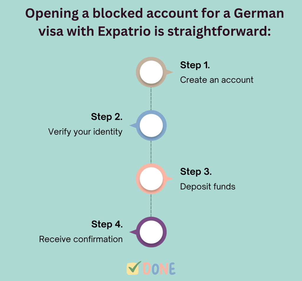German Blocked Account